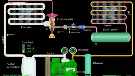 Animated refrigeration system with explanation of components - YouTube