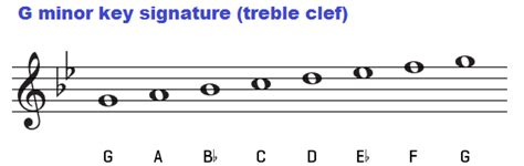 Chords in the key of G minor natural