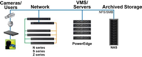 NAS storage | Reference Architecture—Dell EMC Storage with Genetec Security Center | Dell ...