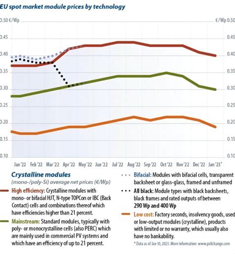 Global trends for solar in 2023 - angelssolar