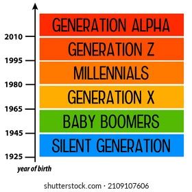 Overview Different Generations Their Year Birth Stock Illustration 2109107606