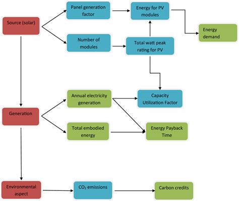 Detailed methodology for solar power generation | Download Scientific ...