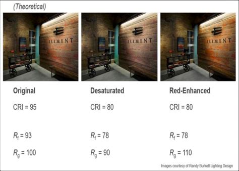 TM30 vs CRI - Premier Lighting