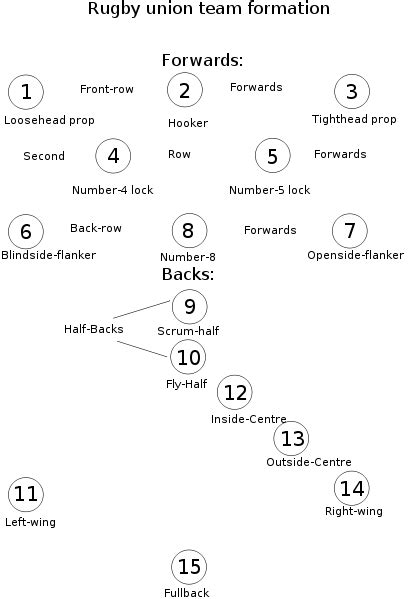 Rugby formation Rugby Sport, Rugby Club, Rugby League, Rugby Players, Rugby Positions, Rugby ...