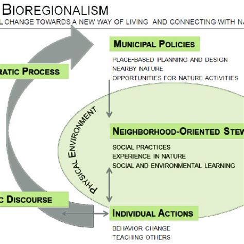 Urban Bioregionalism Model. Source: author. | Download Scientific Diagram