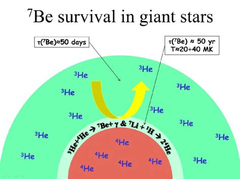 Scheme of beryllium production/destruction in giant stars. | Download Scientific Diagram