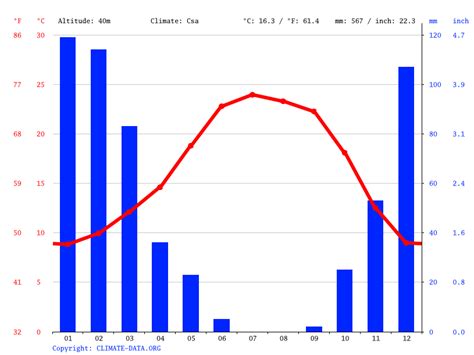 Winters climate: Weather Winters & temperature by month