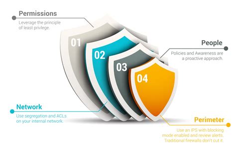 The Military Strategy: Defense in depth for infosec