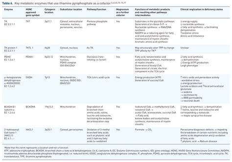 Key metabolic enzymes that use thiamine pyrophosphate as a... | Download Scientific Diagram