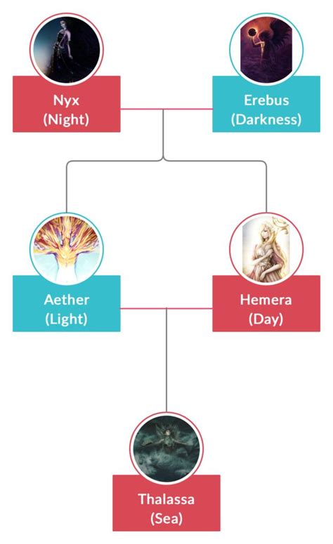 Aether’s Children in 2021 | Mythologist, Greek mythology, Family tree