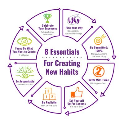 8 Essentials for Habit Change - Businesses Articles By WhyPowered Whole Health Coaching ...