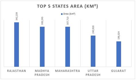 Largest State of India by Population and Area Wise in Map – Job Carnival