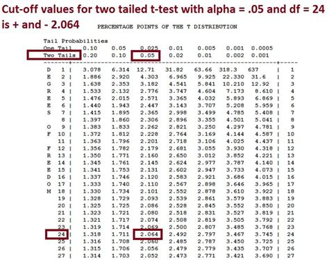 critical value table two tailed - Google Search | Learning math, Me on a map, Hypothesis