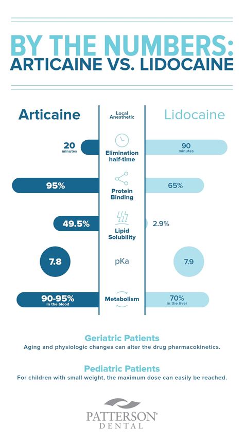 By The Numbers: Articaine Vs. Lidocaine - Off the Cusp