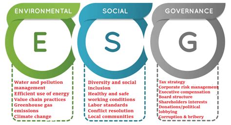 ESG Definition & Basics – Why ESG Gives “Double Dividends”