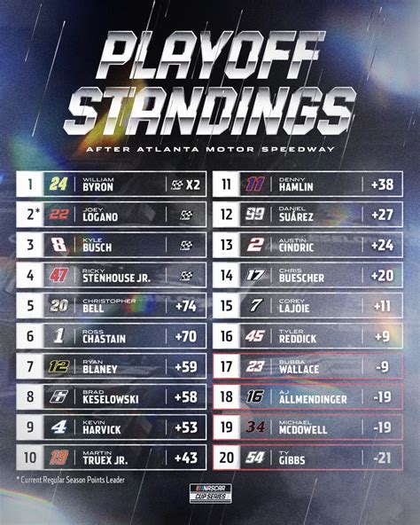 NASCAR on Twitter: "Here's the updated #NASCARPlayoffs Standings ...