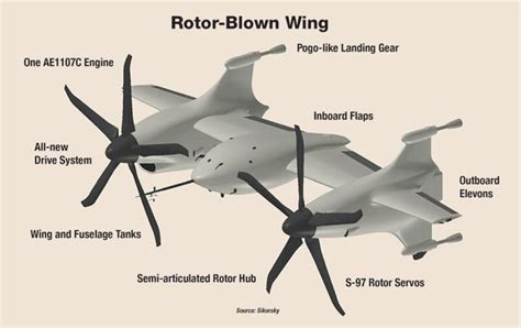 Sikorsky VTOL X-Plane Rotor Blown Wing