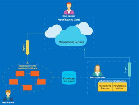 How to Build Cloud Computing Diagram Principal Cloud Manufacturing | Cloud Computing ...