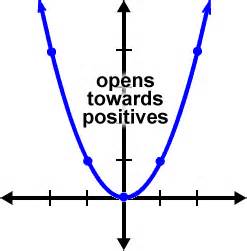 Sideways Parabolas 2