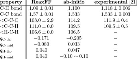 1 Structural properties of hexane molecules obtained through different... | Download Table