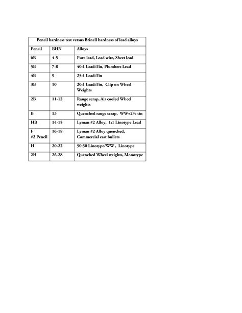 Pencil hardness test versus Brinell hardness of lead alloys – The Preppers Voice