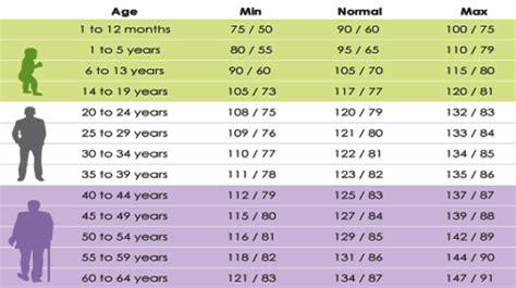 Dr-Dawar: NORMAL BLOOD PRESSURE RANGES ACCORDING TO YOUR AGE