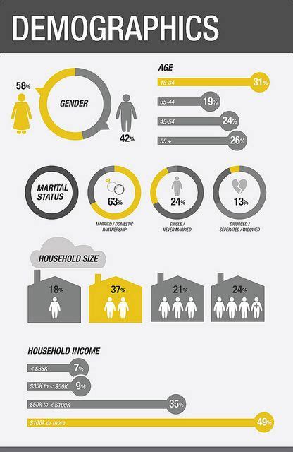 8 Demographic infographics ideas | infographic, data visualization ...