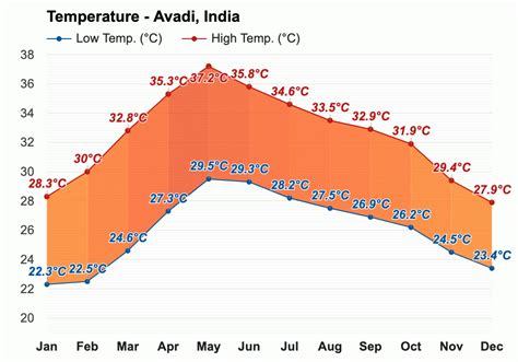 Yearly & Monthly weather - Avadi, India