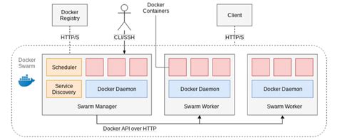 Docker Swarm Configuration Sample -see [1]. | Download Scientific Diagram