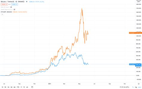 Ethereum vs. Bitcoin: Key Comparison Can Ether Outperform BTC? - The FX ...