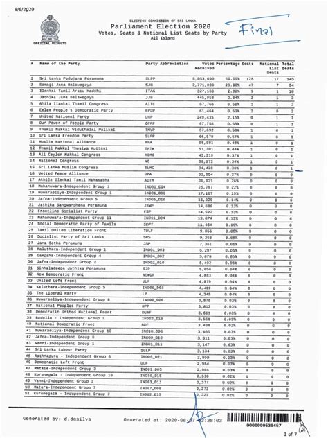 2020 General Election of Sri Lanka - All-Island Final Result - Votes ...