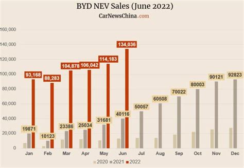 BYD Surpassed Tesla To Become The First In Global NEV Sales In H1 2022