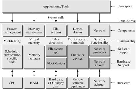 Characteristics and Architecture of Linux Oprating System - Linux India