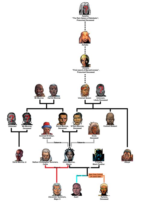 Avengers Family Tree Explained