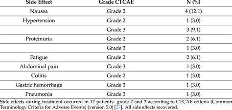 Side effects during treatment with bevacizumab. | Download Scientific ...