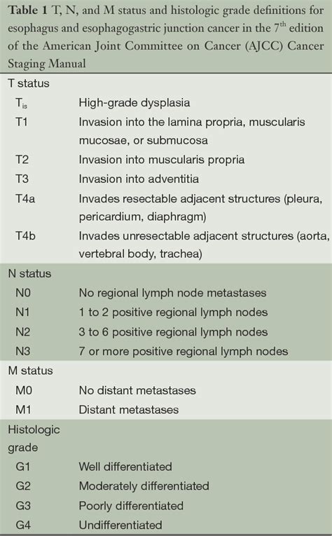 Table 1 from Esophageal cancer: staging system and guidelines for ...