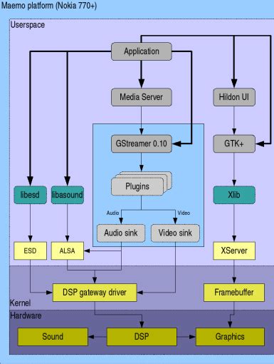 maemo.org - Maemo 2.x: Multimedia architecture