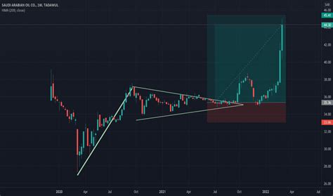 Saudi Aramco Stock Price and Chart — TradingView