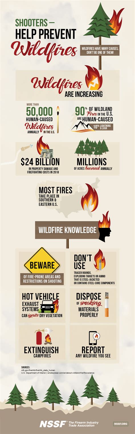 Wildfire Prevention • NSSF