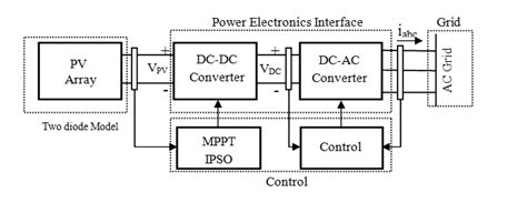 Block diagram of the PV system connected to the grid. | Download ...