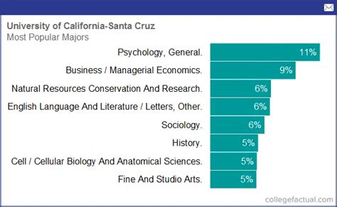 University of California - Santa Cruz, Majors & Degree Programs