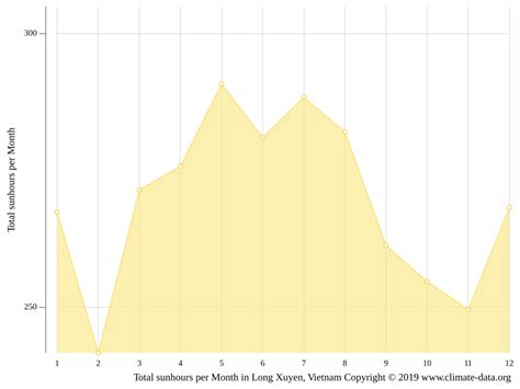 Long Xuyen climate: Weather Long Xuyen & temperature by month