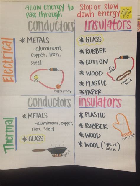 Conductors/Insulators anchor chart | Science anchor charts, Fourth grade science, 8th grade science