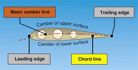 aircraft design - What is the chord of a wing? - Aviation Stack Exchange