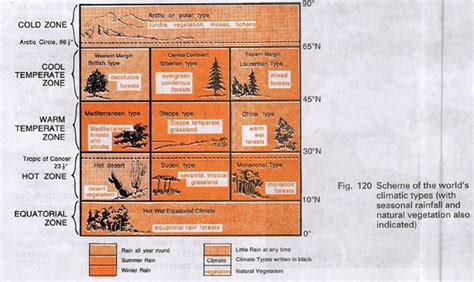 Climatic regions of the world