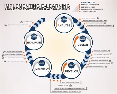 4.3 The ADDIE model | Teaching in a Digital Age