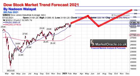 Stock Market Trend Forecast Early 2022 - Tech Growth Value Stocks ...