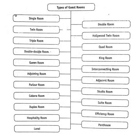 Types of Hotels and Hotel Rooms – Listed & Explained – SOEG Consulting