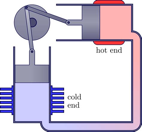 Alpha-type Stirling engine – TikZ.net