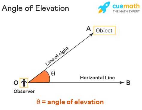 How to Find the Angle Above the Horizontal